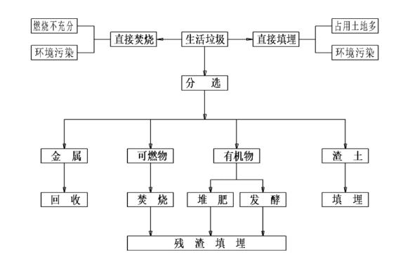 生活垃圾的最优处理方法